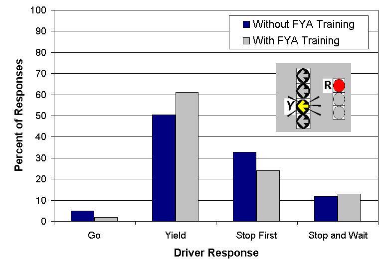 Knodler, Noyce, Fisher 17 Figure 15 Breakdown of responses at FYA permissive indication with adjacent CR scenario in independent static evaluation with and without FYA training.
