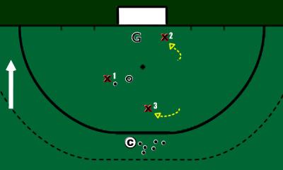 21. Shooting: Deflection Drill Use goal and circle. Set up 5 cones as shown.
