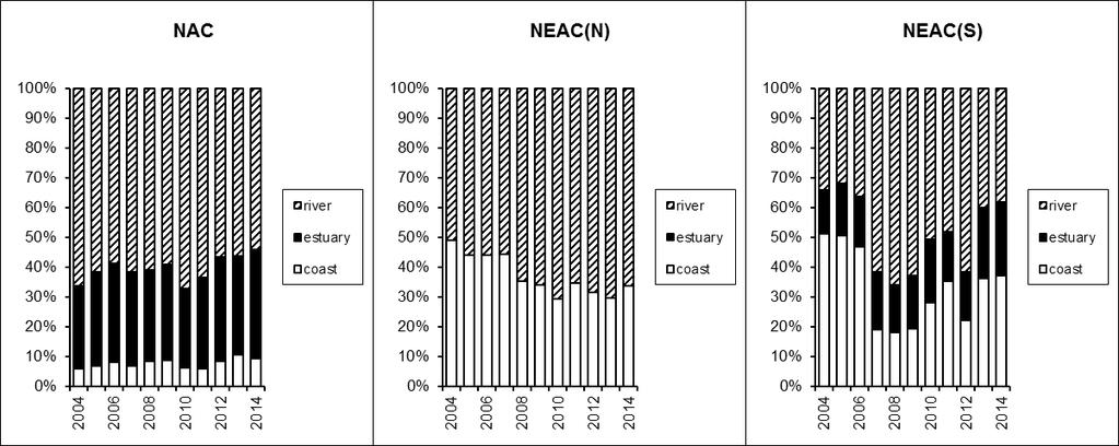 4 ICES WGNAS REPORT 215 Figure 2.1.1.3. Nominal catch taken in coastal, estuarine and riverine fisheries for the NAC and NEAC Northern and Southern areas, 24 214.