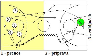 Slika 3. Grafični prikaz faz napada (Zagorc, 2009). Posamezni napadi imajo lahko različno število faz.