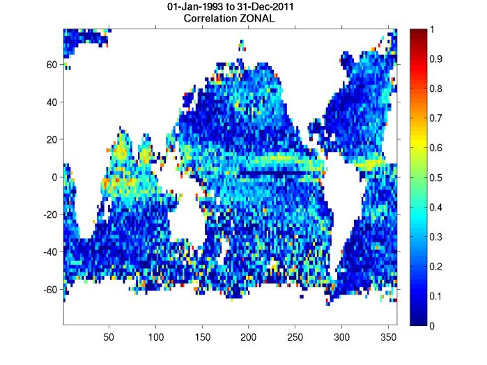CORRELATIONS with Drifting Buoys Correlations with 20 years of global drifting buoy dataset Full OSCAR performs well in most places, with some trouble spots