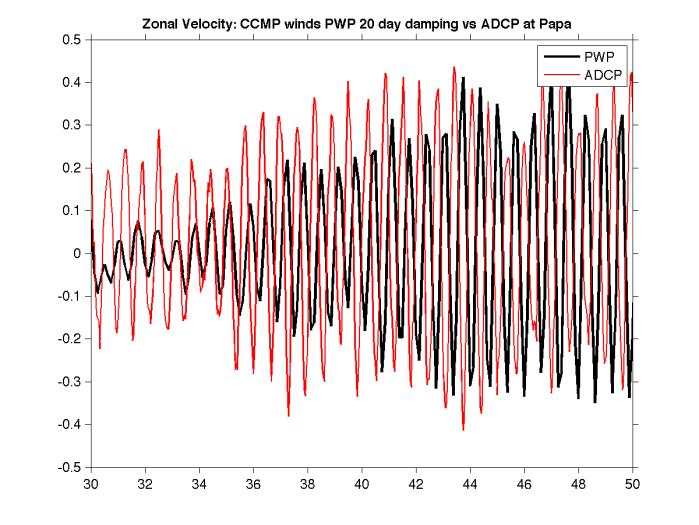 PWP and KPP Performance at PAPA