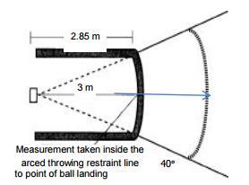 V. When measuring the throw, the tape measurement must start from back of box and extend to landing point. Measurement is taken where tape measure crosses front intersecting line to landing point.
