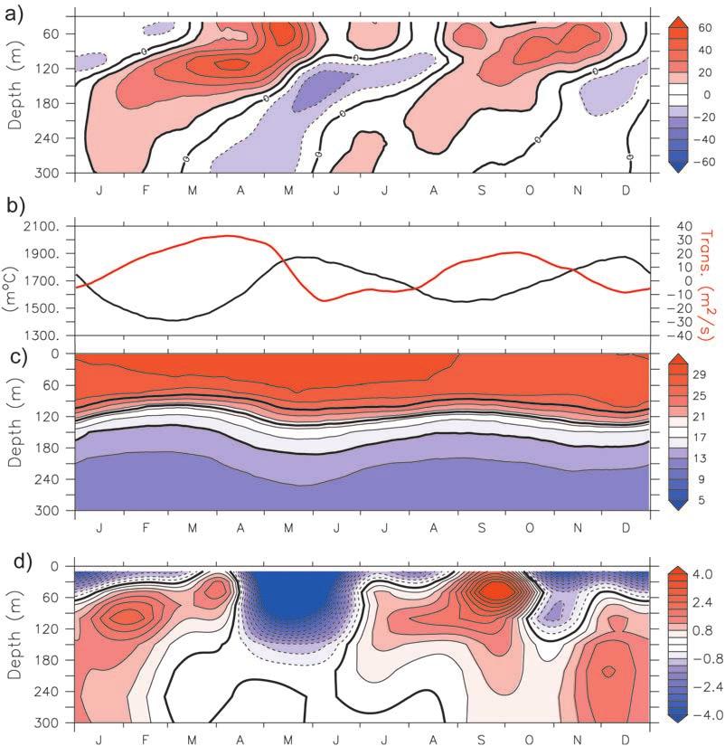 Figure 5. (a) Daily climatology of zonal velocity at 0 S, 90 E.