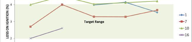 within target ranges.