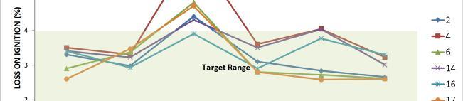 matter remaining in target ranges.