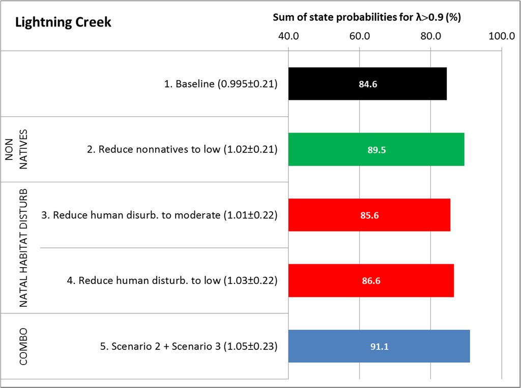 Figure 9. Likelihood that the local population of bull trout in Lightning Creek is stable or increasing as a function of current baseline conditions and potential management interventions.