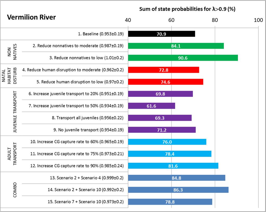 Figure 14. Likelihood that the local population of bull trout in Vermilion River is stable or increasing as a function of current baseline conditions and potential management interventions.