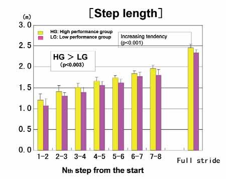 Figure 2: Step length measured in the initial