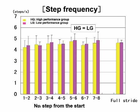 the 100m Figure 3: Step frequency measured in the