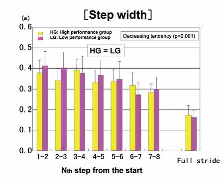 Figure 4: Running velocity measured in the initial acceleration steps and the full stride length phase of the 100m.