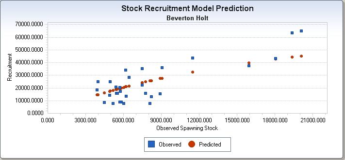 A5. Final stock-recruitment model for SNE/MA winter flounder.