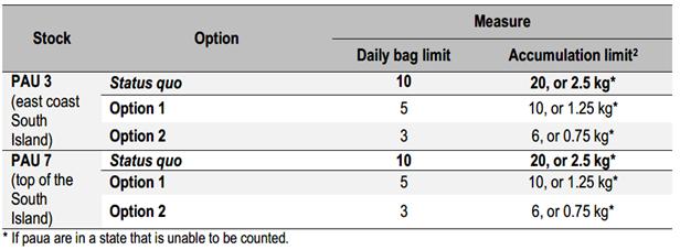 Table 1. FNZ s daily bag limit and accumulation limit proposals for PAU3 and PAU7. 2.3 Our position 20.