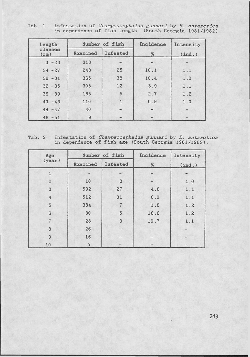Tab. in dependence of fish length (South Georgia 1 9 8 8 ) Length Number of fish с1аззез <cm) Examined Infested Incidence * Intensity (ind.) 0-23 313 - - - 24-27 248 25 10.1 1.1 28-31 365 38 10.4 1.