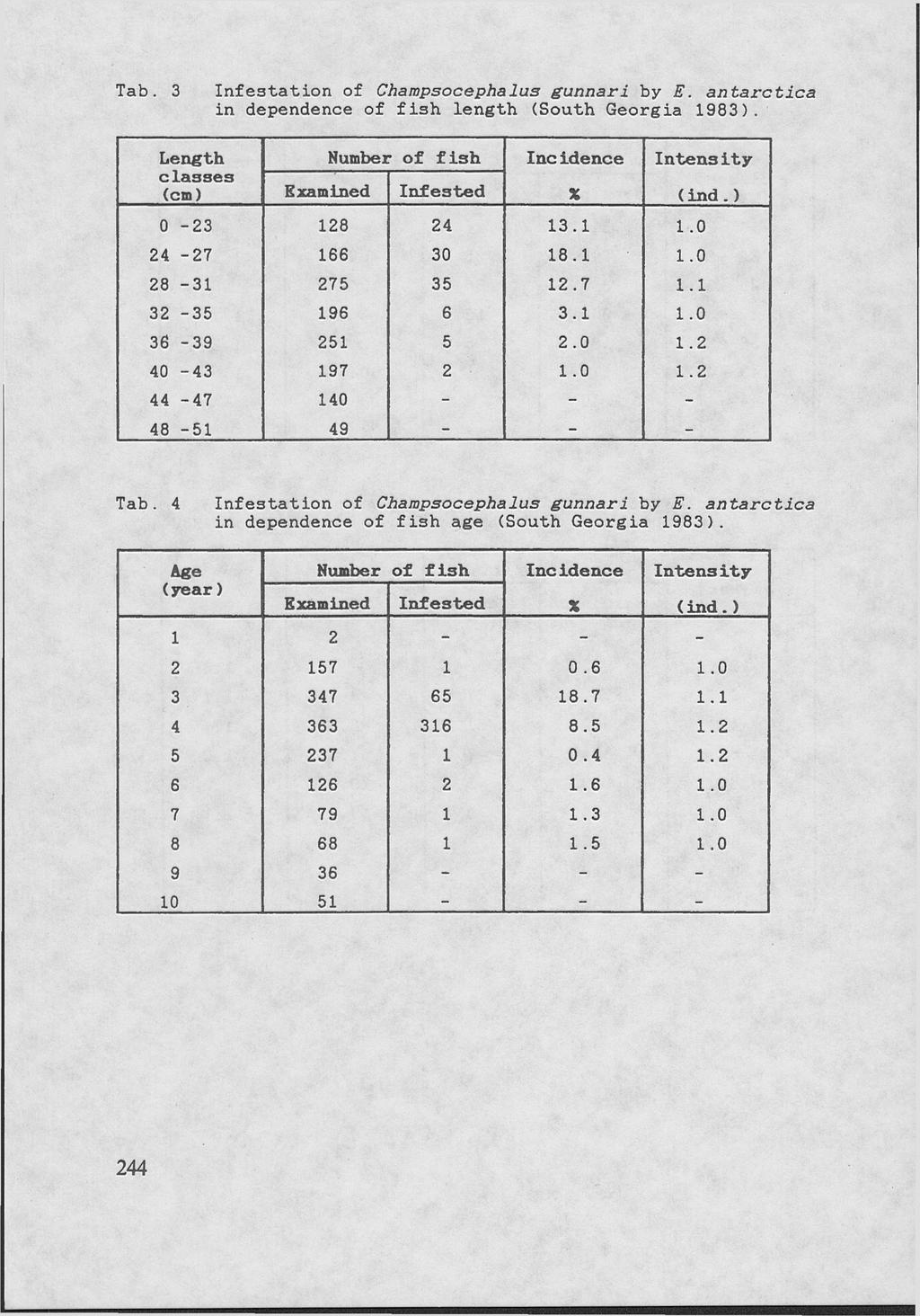 Tab. in dependence of fish length (South Georgia 198). Length Number of fish Inc idence Intens ity classes (cm) Examined Infested X (ind.) 0-23 128 24 13.1 1.0 24-27 166 30 18.1 1.0 28-31 275 35 12.