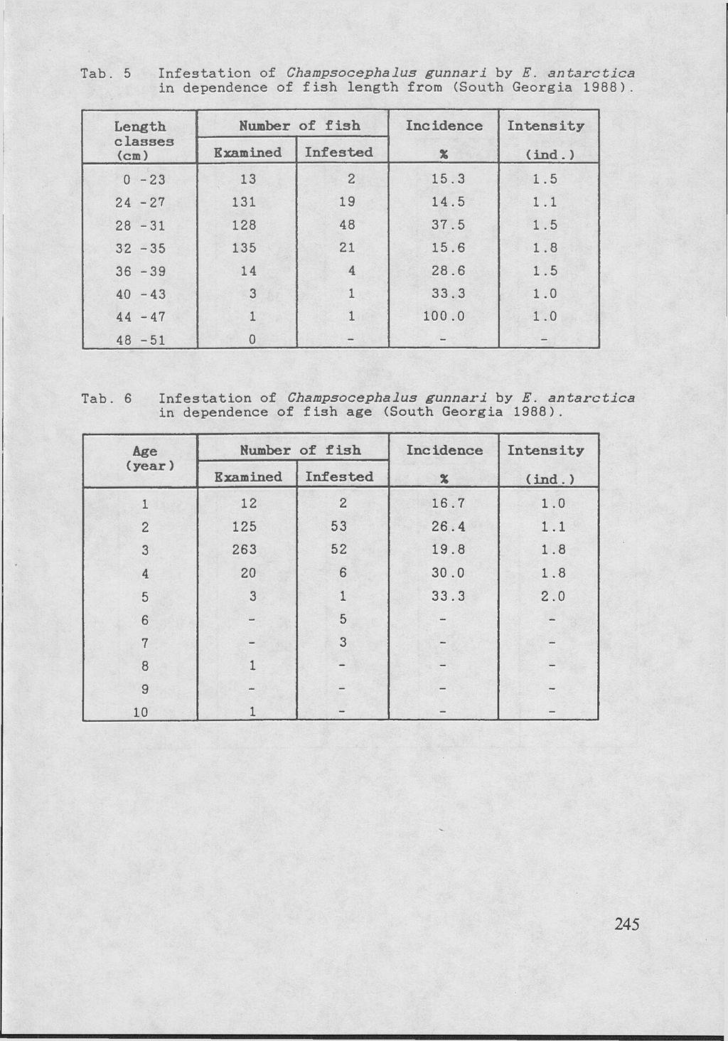 Tab. 5 in dependence of fish length from (South Georgia 1988). Length Number of fi3h Inc idence Intensity classes (cm) Examined Infested X (ind.) 0-23 13 2 15.3 1.5 24-27 131 19 14.5 1.