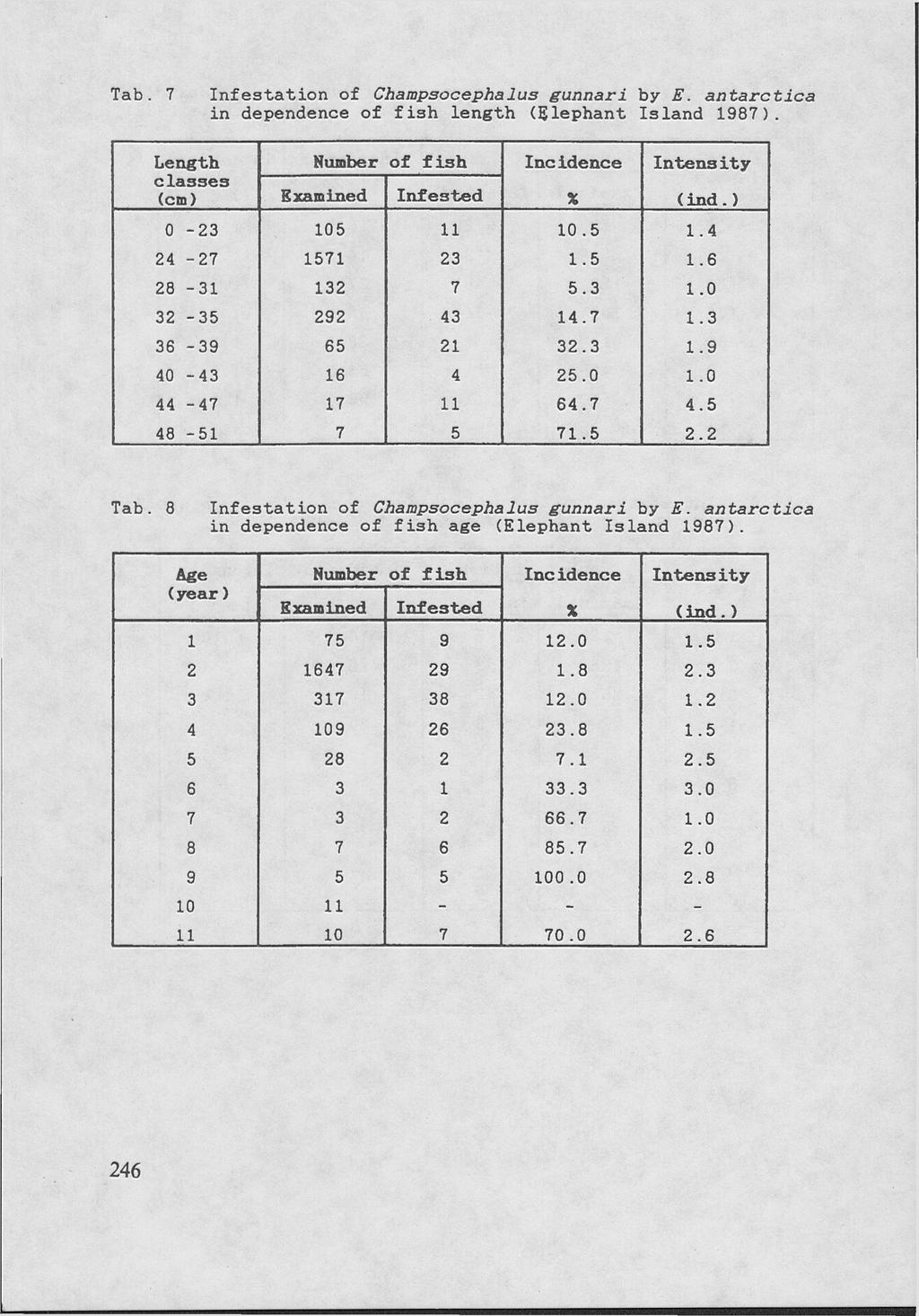 Tab. in dependence of fish length ( e a 198). Length Number of fish Incidence Intensity с1аззез (cm) Examined Infested % (ind.) 0-23 105 11 10.5 1.4 24-27 1571 23 1.5 1.6 28-31 132 7 5.3 1.0 32-35 292 43 14.