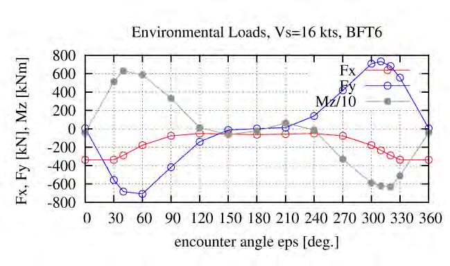 3 OFF-DESIGN CONDITIONS Figure 2 shows exemplarily the environmental loads due to wind and waves versus encounter angle valid for 6BFT, where Figure 3 shows the corresponding ship reactions and.