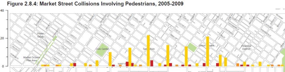 Collisions Pedestrian collisions from 8th Street to 3rd Street