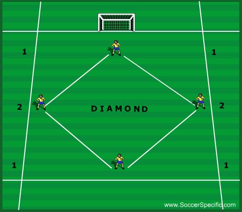 United Soccer Academy, Inc. 9 4v4 Team Shape Basic Diamond (1-2-1) Principles of Play 1. Width: using wide areas in attack to create goal scoring opportunities 2.