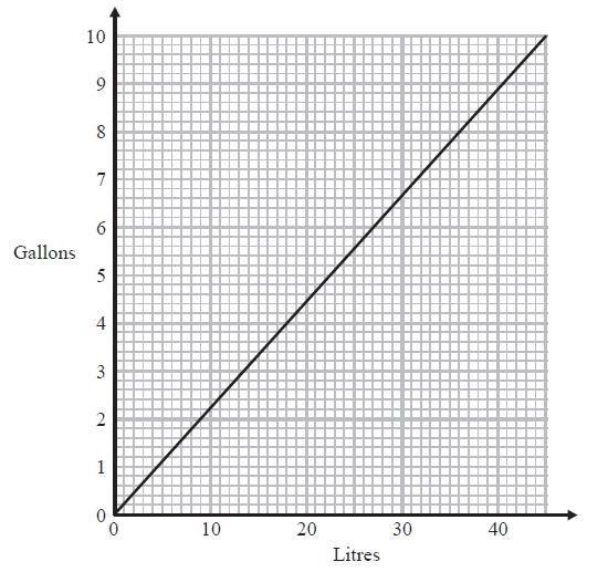 Q12. You can use this graph to change between litres and gallons. Which is the greater, 60 litres or 12 gallons?
