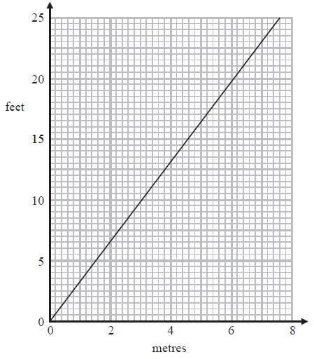Here is a graph you can use to change between metres and feet. An American space rocket is 360 feet tall.