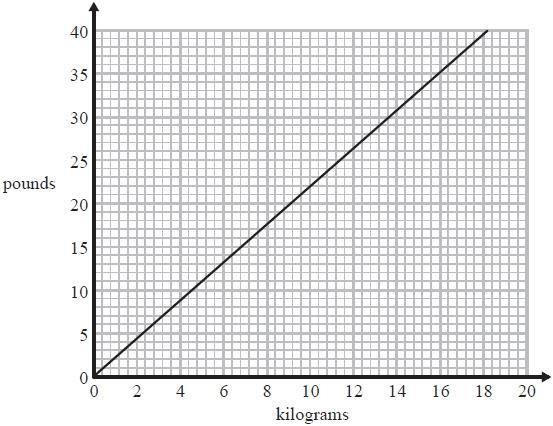 Q10. You can use this graph to change between pounds and kilograms. (a) Change 13 pounds to kilograms.... kilograms (1) A trolley can carry a maximum weight of 200 pounds.