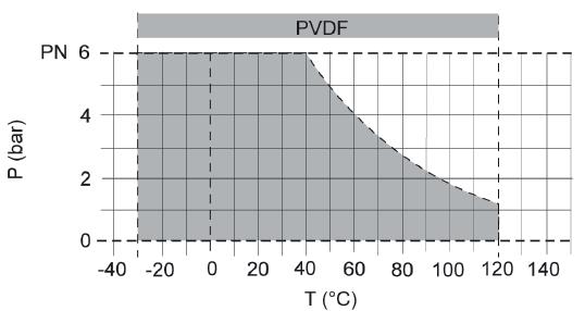 diagrams PVC-U Fig.