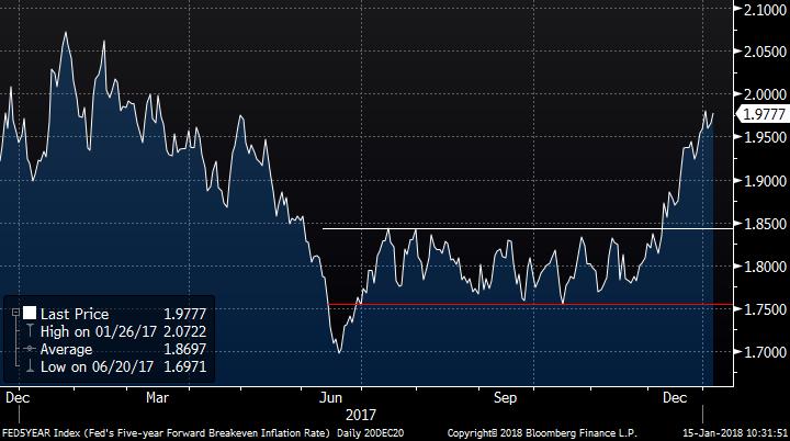 Fed s five-year forward breakeven inflation rate