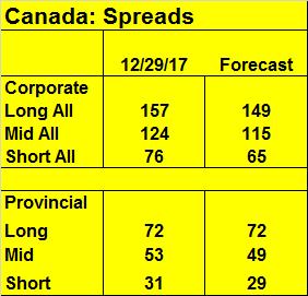 Canada: Underlying assumptions for total returns calculations Canada economic forecast Q4 2017 Q1 2018 Q2 2018 Q3 2018 Q4 2018 2018 forecast forecast forecast forecast forecast forecast Real GDP