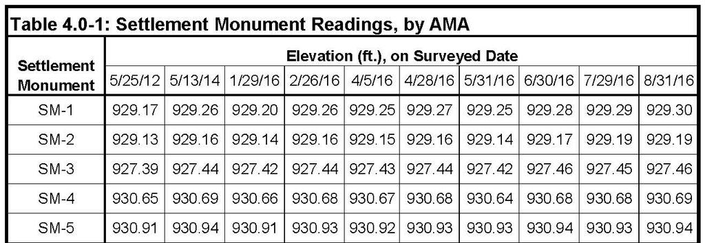 Annual Inspection by a Qualified Professional Engineer Table 4.0-1 summarizes the Settlement Monument Readings by AMA from May 25, 2012, May 13, 2014, and all of the measurements from 2016.