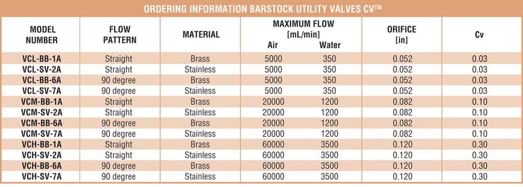 CV TM Valve-90 deg Flow SPECIFICATIONS MAXIMUM PRESSURE MAXIMUM TEMPERATURE 500 psig (3792 kpa). 180 F F (82 F C) - (brass valves). 250 F F (121 F C) - (stainless valves).