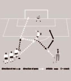 5. Group warm-ups 45 53. Pass, shoot and defend 1v1 Player 1 passes into player 2 and runs to receive a lay off and a shot at goal.