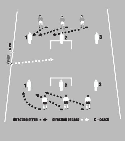 5. Group warm-ups 49 58. 3v3 defending This practice has three progressions: 1 The players wait for your call and apply the correct shape in relation to the mannequin called.