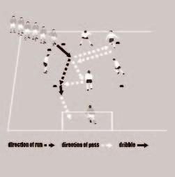 5. Group warm-ups 62 80. Wall passing and shooting You will need two teams of players and a goalkeeper. Get one team to work as wall passers and one team as shooters.