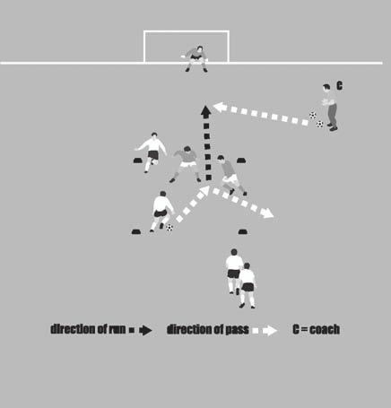 The practice is repeated in the opposite direction with the other team having a player dropped off and a new player entering. Concentrate on your touch and weight of pass Keep on the move 92.