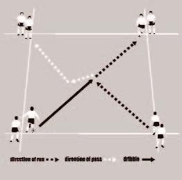 5. Group warm-ups 81 108. Quick one-two square Arrange your players around the four corners of a square. Two balls work simultaneously.