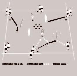 6. Warm-up circuits 88 116. Dribble or pass circuit Spread your players out around the six cones. Three balls work simultaneously.