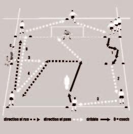 6. Warm-up circuits 91 120. Multi-function circuit Arrange your players around the six stations as illustrated.