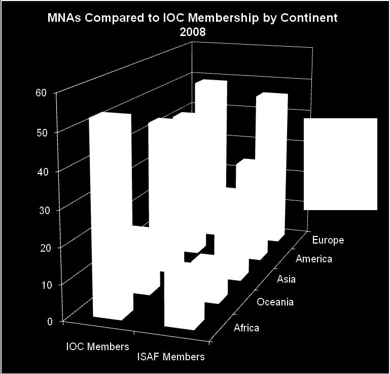 23 Whilst sailing would not be considered to have low membership in continents based on the Criteria, sailing is significantly under-represented in Africa and in Asia to a lesser extent. CS.