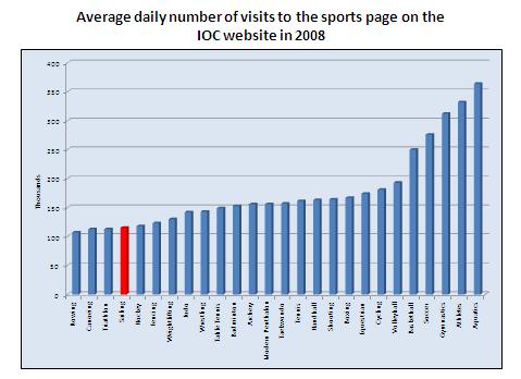 34 In 2004 in Athens, sailing sat at the bottom when compared with other sports based on the average hours of coverage per day of competition (IOC EC 4.4).