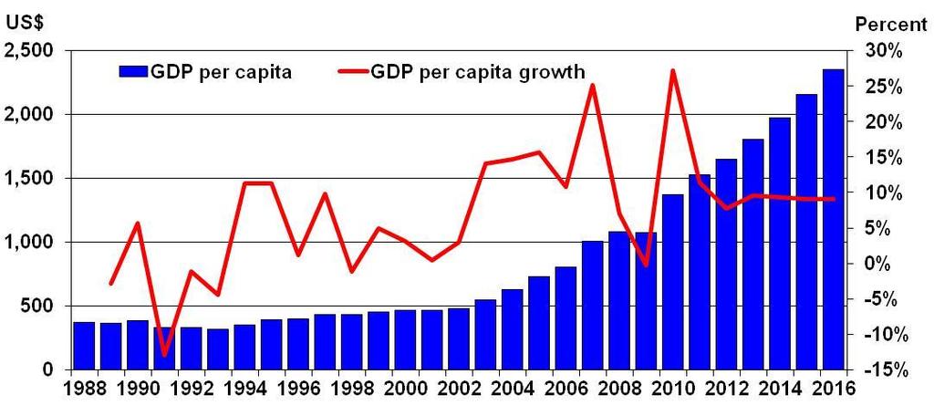 India s GDP per capita keeps growing