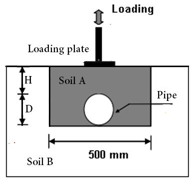 impact on model response. In their research the impact of cycles was not considered and traffic load was applied on soil surface as the static load[7].