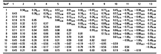 Table 2. Herabilities* for subjective scores of 3-year old test (SWB). Trait h² Conformation & gaits at hand Type 0.46 Head neck body 0.30 Correctness of legs 0.08 Walk at hand 0.37 Trot at hand 0.