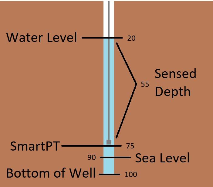 In this example, a Smart PT is installed in a 100 foot borewell, 75 feet from the top of casing. The bottom of the well is 10 feet below sea level.