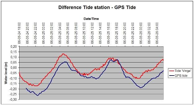 Fig.9 Difference between tides from a tidal station and GPS tide. GPS tide calculated from RTK GPS on the survey vessel Ale.