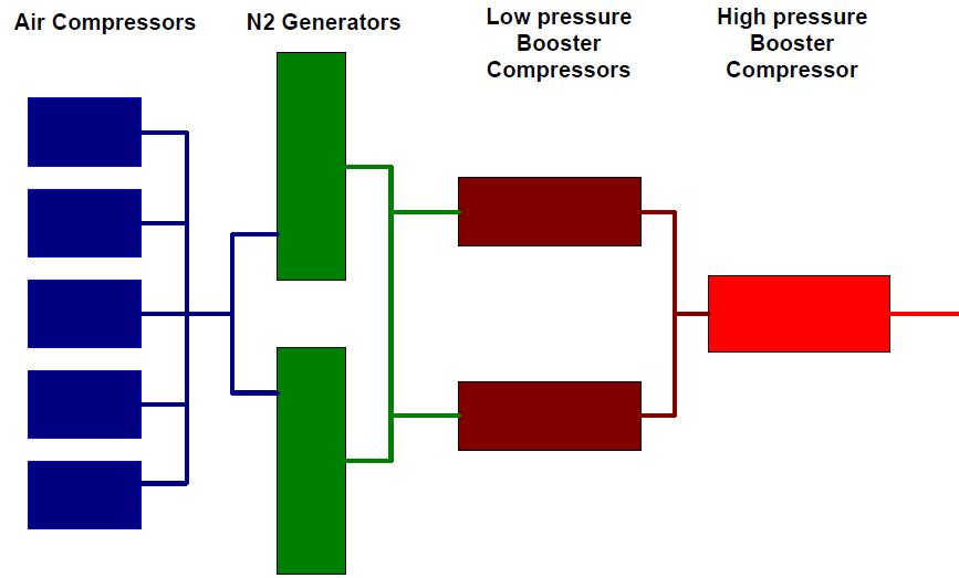 Figure 3: The nitrogen generation system Source: Weatherford: Introduction To Underbalanced Drilling 5.2 Well control equipment s flowing.