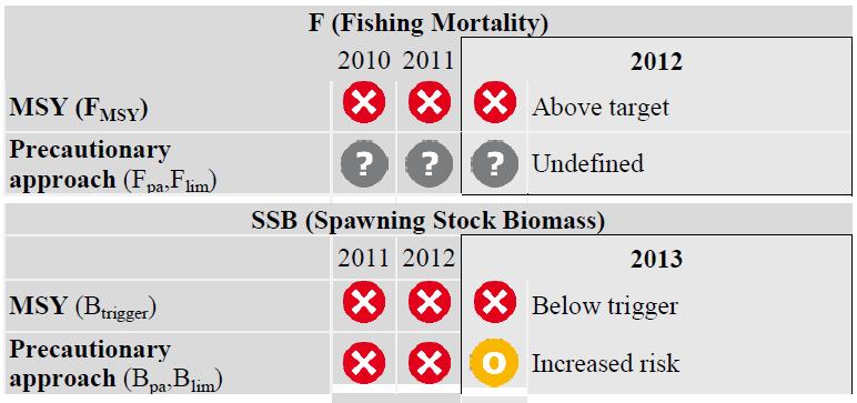 Western Baltic spring spawning herring (Division IIIa and SD 22 24) 2013 Stock Status SSB has decreased in recent years, reaching the lowest in the time-series in 2011 at between BPA and Blim.