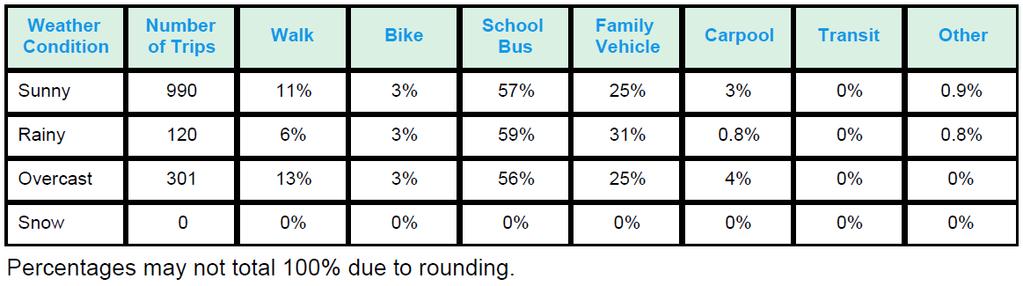 School: Morning and Afternoon Travel Mode Comparison 16 Morning