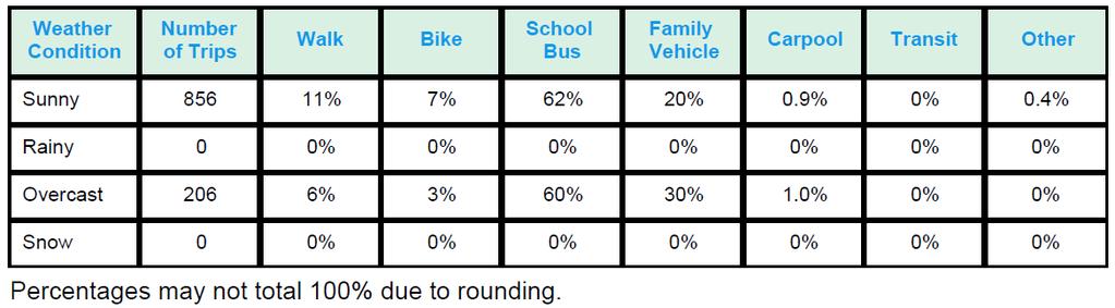 Classrooms Included: 12 Number of Classrooms in School: Morning and Afternoon Travel Mode